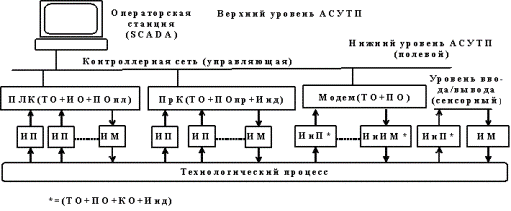 Общая структура автоматики АСУ ТП